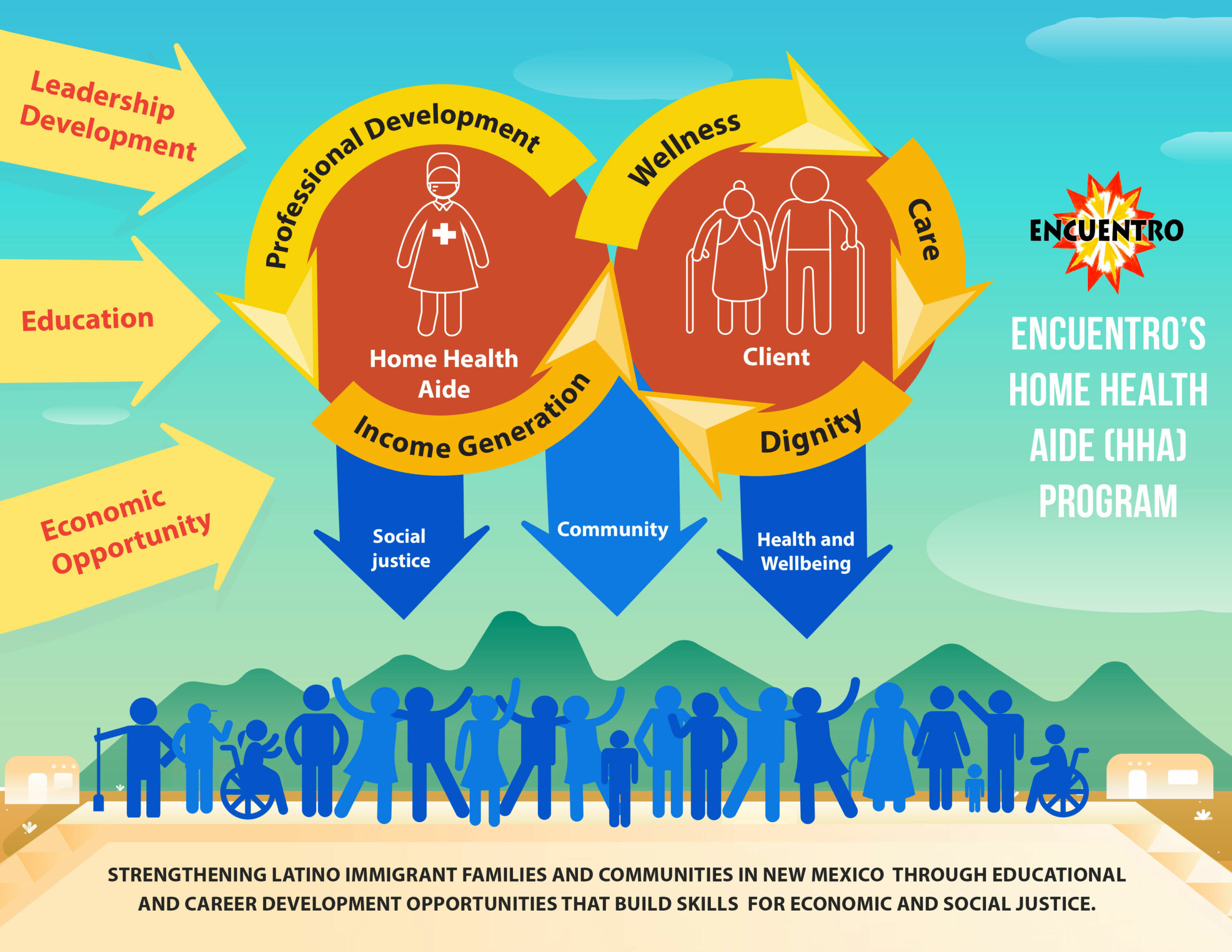 Encuentro's Home Health Aide Program Graphic. Strengthening latino immigrant families and communities in new mexico through educational and career development opportunities that build skills for economic and social justice.